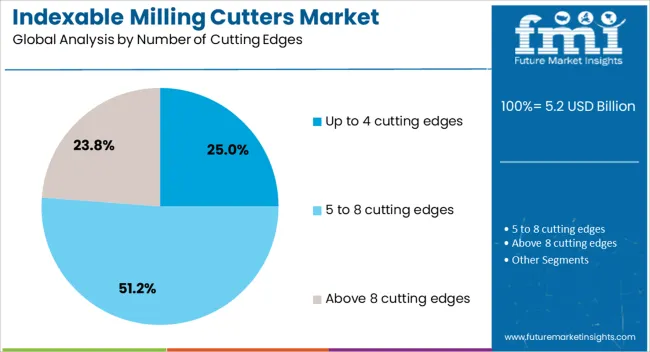 Indexable Milling Cutters Market Analysis By Number Of Cutting Edges