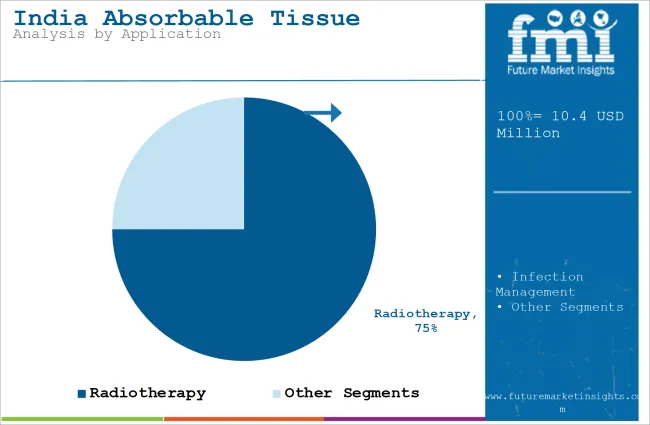 India Absorbable Tissue Spacer Market Analysis By Application