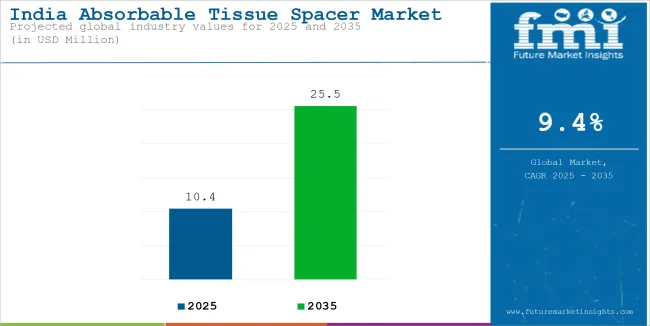 India Absorbable Tissue Spacer Market Industry Value Analysis