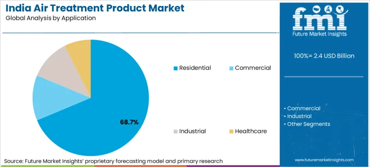 India Air Treatment Product Market Analysis By Application