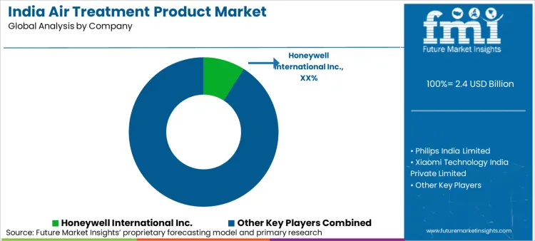 India Air Treatment Product Market Analysis By Company