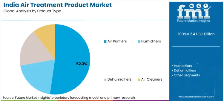 India Air Treatment Product Market Analysis By Product Type