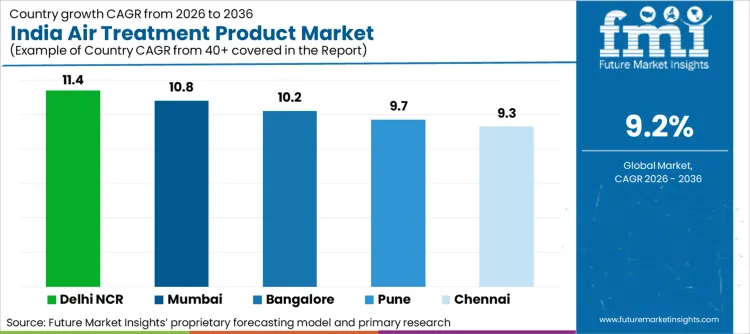 India Air Treatment Product Market Cagr Analysis By Country