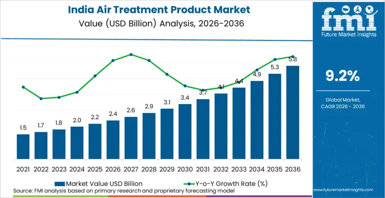 India Air Treatment Product Market Market Value Analysis