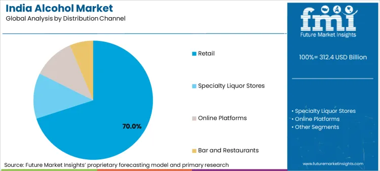India Alcohol Market Analysis By Distribution Channel