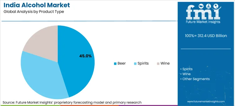 India Alcohol Market Analysis By Product Type