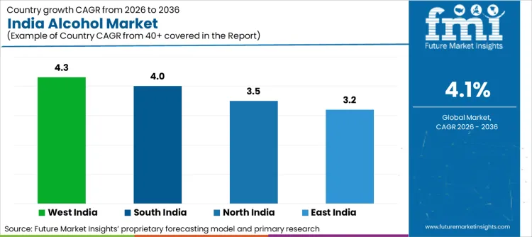 India Alcohol Market Cagr Analysis By Country