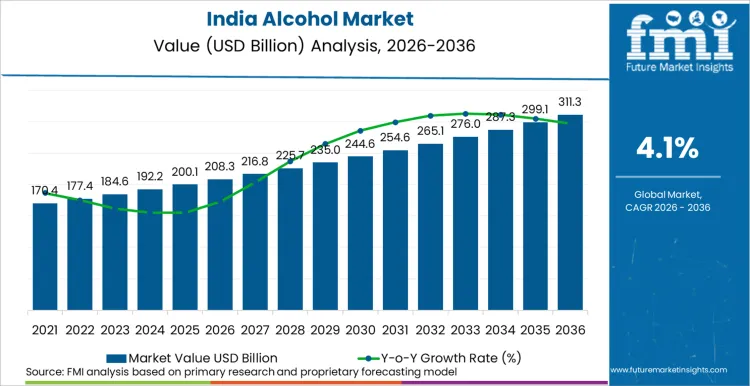 India Alcohol Market Market Value Analysis