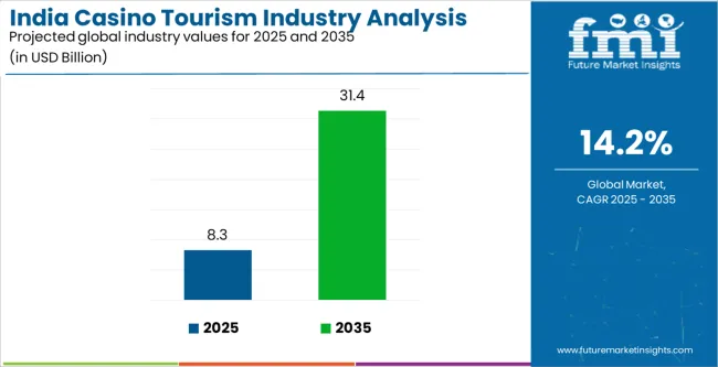 India Casino Tourism Industry Analysis Industry Value Analysis
