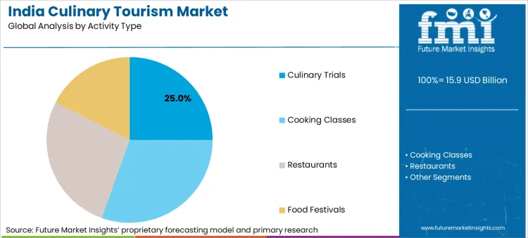 India Culinary Tourism Market Analysis By Activity Type