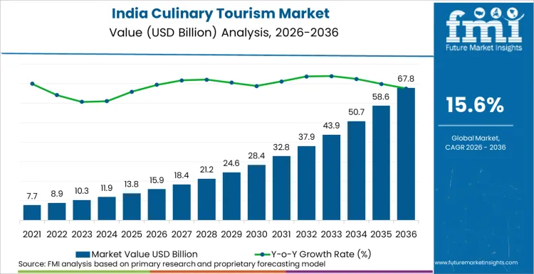 India Culinary Tourism Market Market Value Analysis