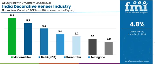 India Decorative Veneer Industry Cagr Analysis By Country India Decorative Veneer Industry Cagr Analysis By Country