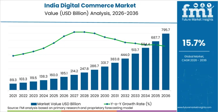 India Digital Commerce Market Market Value Analysis