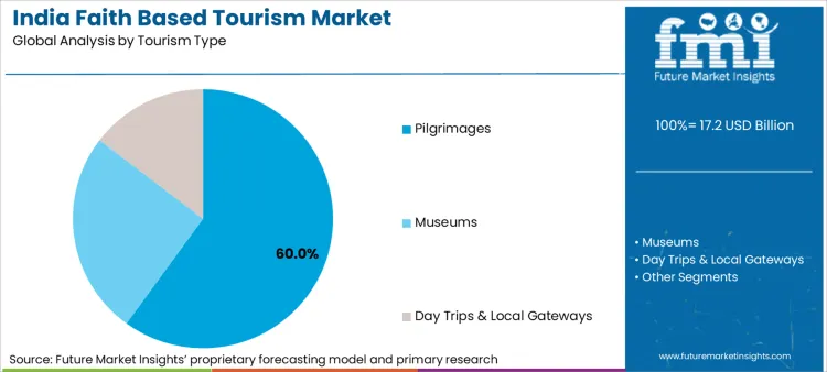 India Faith Based Tourism Market Analysis By Tourism Type