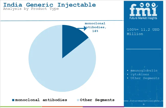India Generic Injectable Market Analysis By Product Type