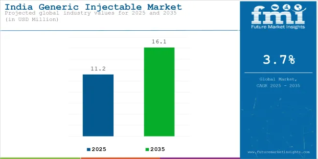 India Generic Injectable Market Industry Value Analysis