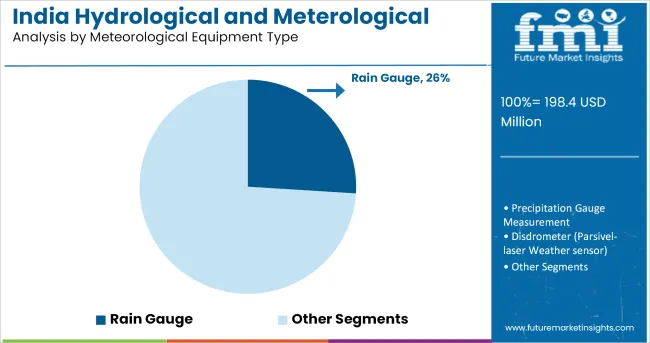 India Hydrological And Meteorological Equipment Market By Meteorological Equipment Type
