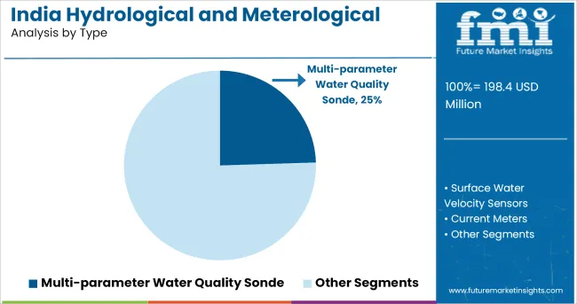 India Hydrological And Meteorological Equipment Market By Type
