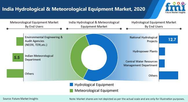 india hydrological and meteorological equipment market