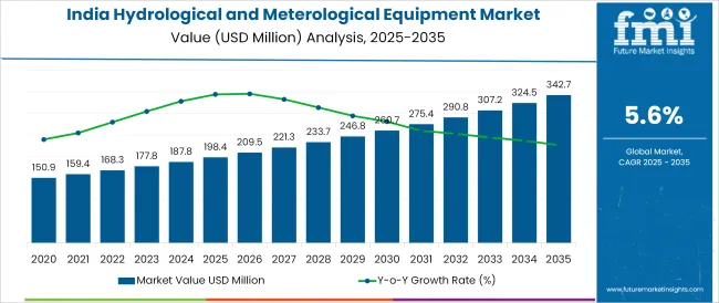 India Hydrological And Meteorological Equipment Market