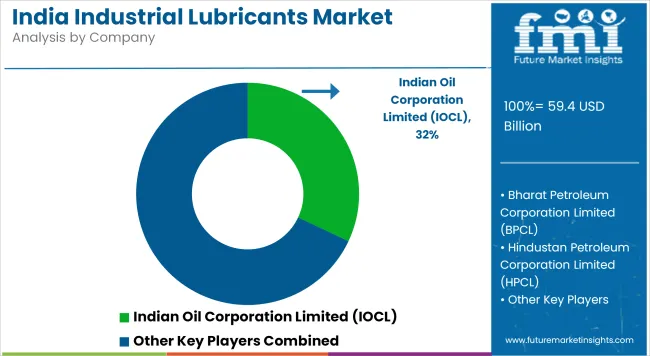 India Industrial Lubricants Market Analysis By Company