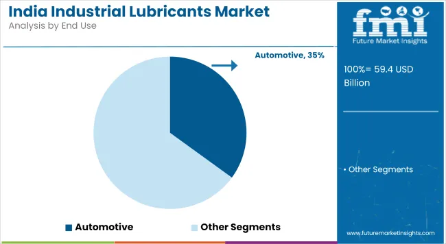 India Industrial Lubricants Market Analysis By End Use