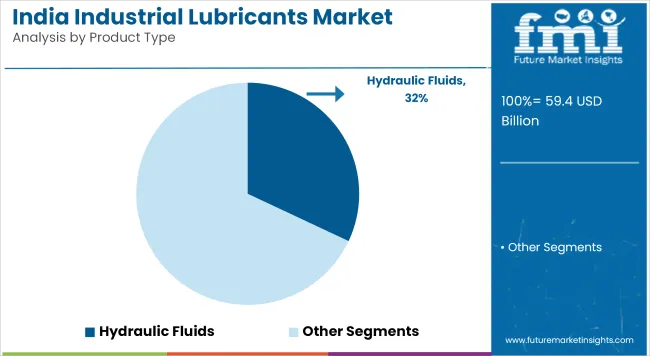 India Industrial Lubricants Market Analysis By Product Type
