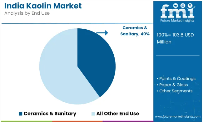 India Kaolin Market Analysis By End Use