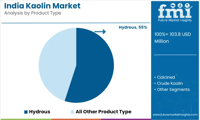 India Kaolin Market Analysis By Product Type