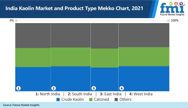 india kaolin market and product type mekko chart, 2021