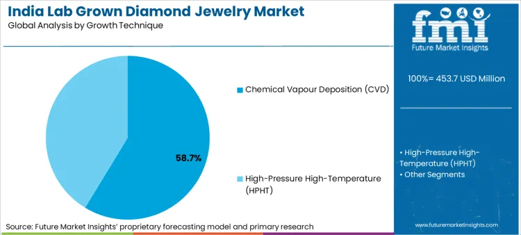 India Lab Grown Diamond Jewelry Market Analysis By Growth Technique India Lab Grown Diamond Jewelry Market Analysis By Growth Technique