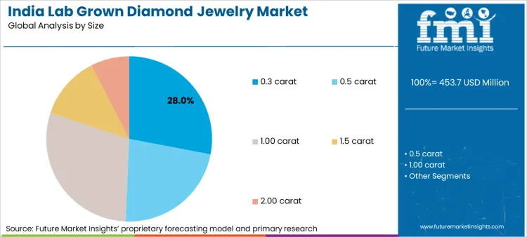 India Lab Grown Diamond Jewelry Market Analysis By Size India Lab Grown Diamond Jewelry Market Analysis By Size