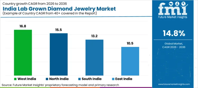 India Lab Grown Diamond Jewelry Market Cagr Analysis By Country India Lab Grown Diamond Jewelry Market Cagr Analysis By Country