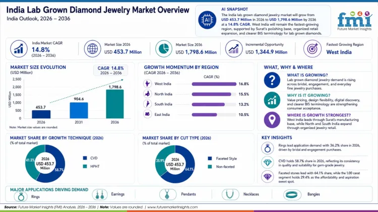 India Lab Grown Diamond Jewelry Market