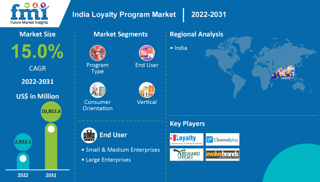 India Loyalty Program Market