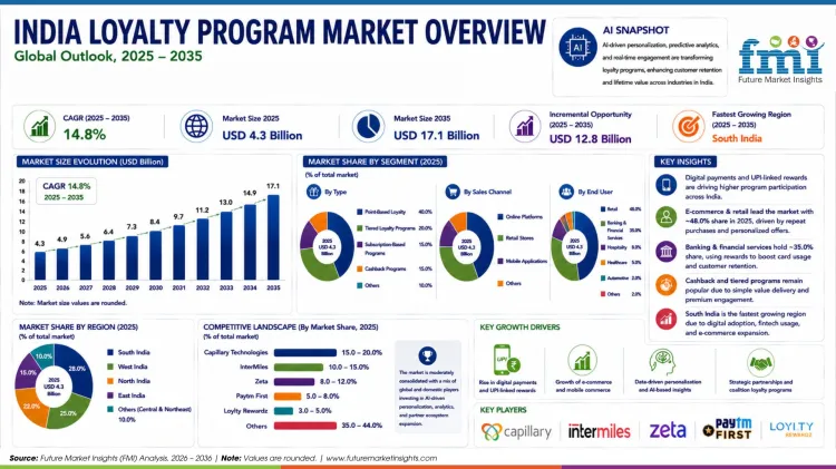 India Loyalty Program Market