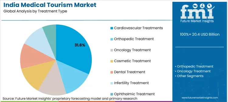 India Medical Tourism Market Analysis By Treatment Type
