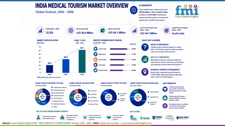 India Medical Tourism Market