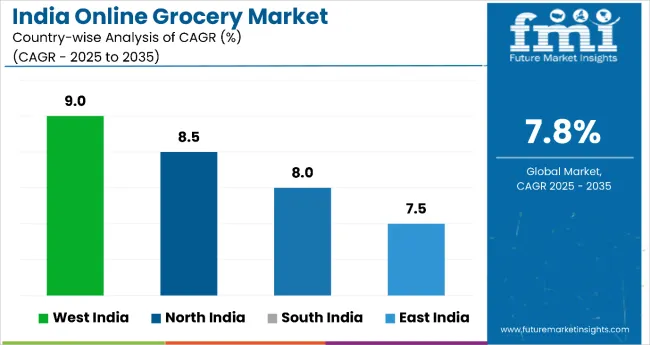 India Online Grocery Market By Country