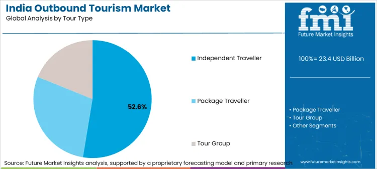 India Outbound Tourism Market Analysis By Tour Type