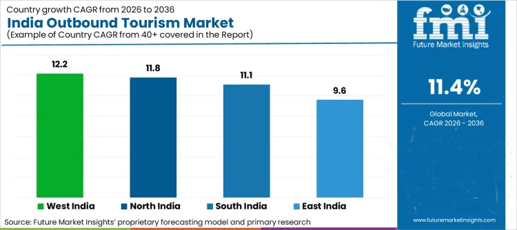 India Outbound Tourism Market Cagr Analysis By Country