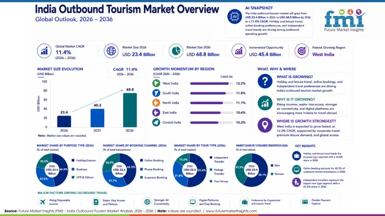 India Outbound Tourism Market