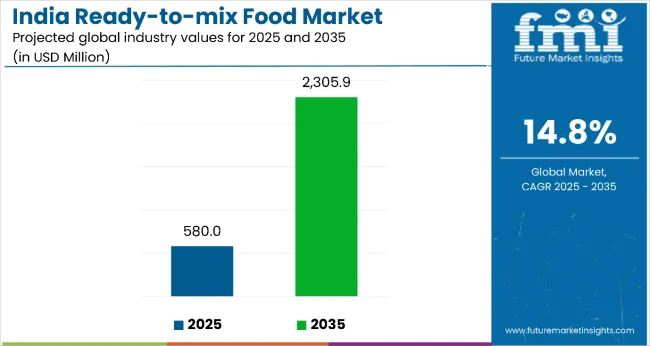 India Ready To Mix Food Market