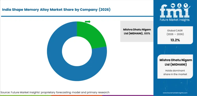 India Shape Memory Alloy Market Analysis By Company
