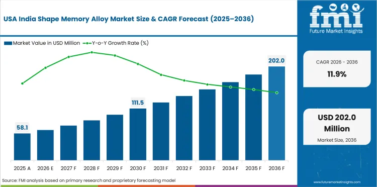 India Shape Memory Alloy Market Country Value Analysis