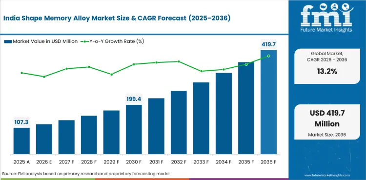 India Shape Memory Alloy Market Value Analysis