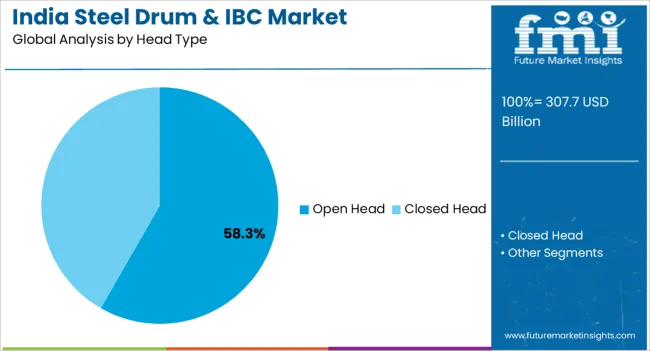 India Steel Drum & Ibc Market Analysis By Head Type