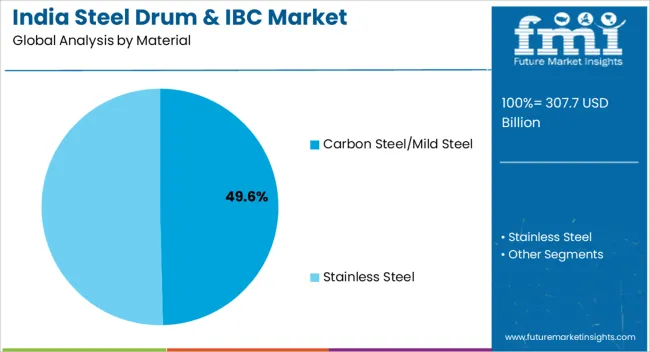 India Steel Drum & Ibc Market Analysis By Material