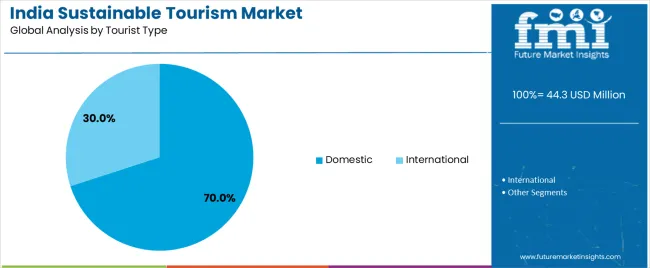 India Sustainable Tourism Market Analysis By Tourist Type