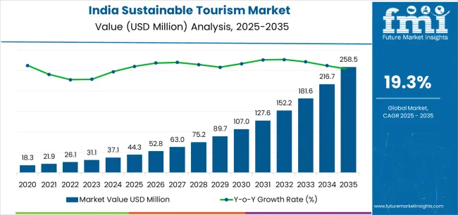 India Sustainable Tourism Market Market Value Analysis